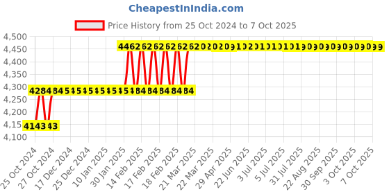 moglix.com Addison 11mm HSS M35 LS Parallel Shank Roughing End Mill with Ground Relieved Chip Breaker Grooves addison Price History Graph from 25 Oct 2024 to 6 Oct 2025