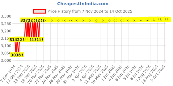 moglix.com Addison 11mm HSS M35 Parallel Shank Roughing End Mill with Ground Relieved Chip Breaker Grooves addison Price History Graph from 7 Nov 2024 to 13 Oct 2025