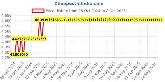 moglix.com Addison 11mm HSS M42 Centre Cutting &a; Tin Coated Parallel Shank Roughing End Mill with Ground Relieved Chip Breaker Groove addison Price History Graph from 25 Oct 2024 to 8 Oct 2025