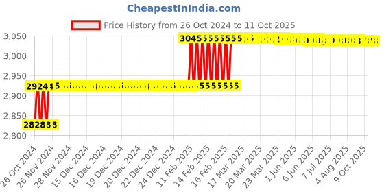 moglix.com Addison 11mm HSS Machine Jig Reamer with Right Hand Cutting &a; Left Hand Helical Flute addison Price History Graph from 26 Oct 2024 to 9 Oct 2025