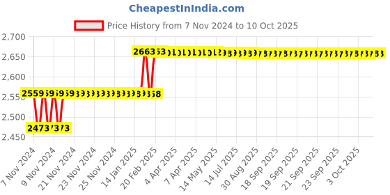 moglix.com Addison 11mm HSS Machine Reamer with Taper Shank addison Price History Graph from 7 Nov 2024 to 9 Oct 2025