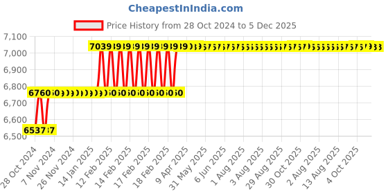 moglix.com Addison 11mm M2 Extra Long HSS Taper Shank Twist Drill, Overall Length: 375 mm addison Price History Graph from 28 Oct 2024 to 5 Dec 2025