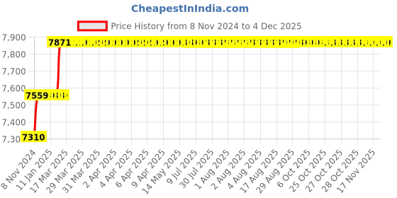 moglix.com Addison 11mm M2 Extra Long HSS Taper Shank Twist Drill, Overall Length: 400 mm addison Price History Graph from 8 Nov 2024 to 2 Dec 2025