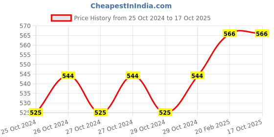 moglix.com Addison 11mm M2 FFD Jobber Series HSS Parallel Shank Twist Drill addison Price History Graph from 25 Oct 2024 to 15 Oct 2025