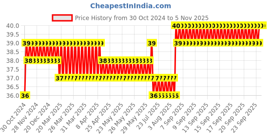 moglix.com Addison 1.1mm M2 FFD Jobber Series HSS Parallel Shank Twist Drill addison Price History Graph from 30 Oct 2024 to 5 Nov 2025