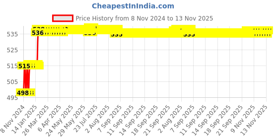 moglix.com Addison 11mm M2 Ground Gold Jobber Series HSS Parallel Shank Twist Drill addison Price History Graph from 8 Nov 2024 to 13 Nov 2025