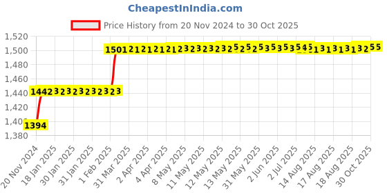 moglix.com Addison 11mm M2 HSS MT1 Taper Shank Twist Drill with Crank Shaft Design addison Price History Graph from 20 Nov 2024 to 30 Oct 2025