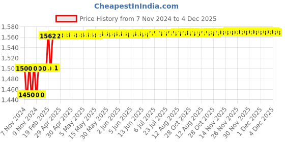 moglix.com Addison 11mm M2 HSS Tanged End Taper Shank Slot Drill addison Price History Graph from 7 Nov 2024 to 4 Dec 2025
