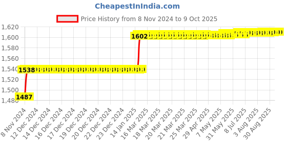 moglix.com Addison 11mm M2 HSS Taper Shank Core Drill addison Price History Graph from 8 Nov 2024 to 9 Oct 2025