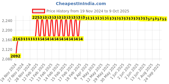moglix.com Addison 11mm M35 HSS MT1 Taper Shank Twist Drill with Crank Shaft Design addison Price History Graph from 19 Nov 2024 to 9 Oct 2025
