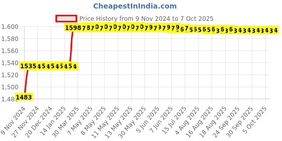 moglix.com Addison 11mm M35 Long Series HSS Parallel Shank Twist Drill addison Price History Graph from 9 Nov 2024 to 7 Oct 2025