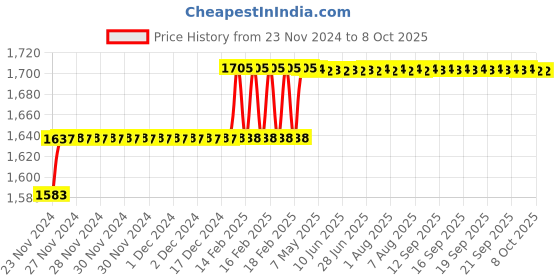 moglix.com Addison 11mm M35 Tin Coated Long Series HSS Parallel Shank Twist Drill addison Price History Graph from 23 Nov 2024 to 7 Oct 2025