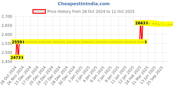 moglix.com Addison 11mm Taper Shank HSS Machine Reamer with H7 Tolerance addison Price History Graph from 28 Oct 2024 to 12 Oct 2025