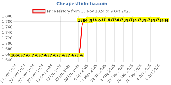 moglix.com Addison 11x1mm  MFP Type C Ground Thread Machine Tap addison Price History Graph from 13 Nov 2024 to 8 Oct 2025