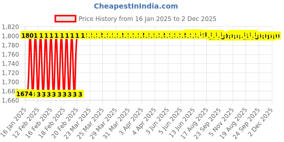 moglix.com Addison 1/2 inch 12 TPI HSS Straight Flute BSW Threading Nut Tap, Overall Length: 180 mm addison Price History Graph from 16 Jan 2025 to 1 Dec 2025