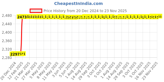 moglix.com Addison 1/2 inch 13 TPI HSS Straight Flute UNC Hand Tap, Overall Length: 89 mm addison Price History Graph from 20 Dec 2024 to 23 Nov 2025