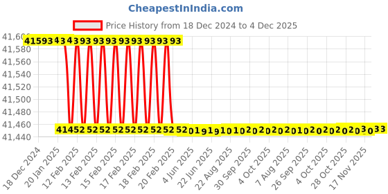 moglix.com Addison 1/2 inch 14.5 deg Pressure Angle HSS Involute Gear Cutter, DP No.: 1.75 addison Price History Graph from 18 Dec 2024 to 4 Dec 2025