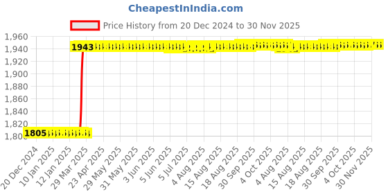 moglix.com Addison 1/2 inch Brazed Type Carbide Tipped Straight Shank End Mill addison Price History Graph from 20 Dec 2024 to 30 Nov 2025