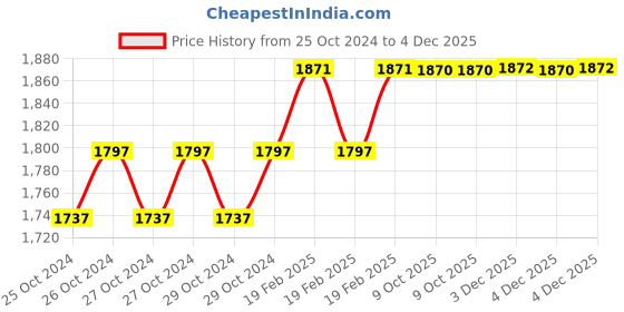 moglix.com Addison 1/2 inch BS Conduit Form HSS Ground Thread Hand Tap, Overall Length: 3 inch addison Price History Graph from 25 Oct 2024 to 3 Dec 2025