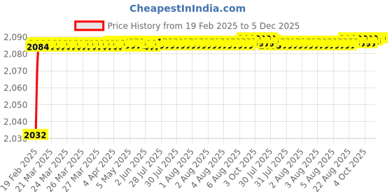 moglix.com Addison 1/2 inch Carbide Tipped Straight Shank Twist Drill addison Price History Graph from 19 Feb 2025 to 5 Dec 2025