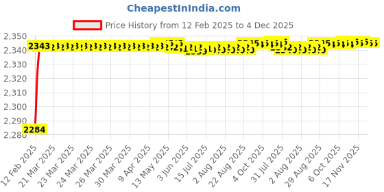 moglix.com Addison 1/2 inch Carbide Tipped Tanged Ended HSS Taper Shank Slot Drill addison Price History Graph from 12 Feb 2025 to 4 Dec 2025