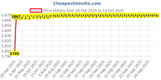 moglix.com Addison 1/2 inch Carbide Tipped Taper Shank Core Drill addison Price History Graph from 20 Feb 2025 to 13 Oct 2025