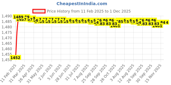 moglix.com Addison 1/2 inch HSS Carbide Tipped HSS Taper Shank Twist Drill, Overall Length: 101 mm addison Price History Graph from 11 Feb 2025 to 30 Nov 2025