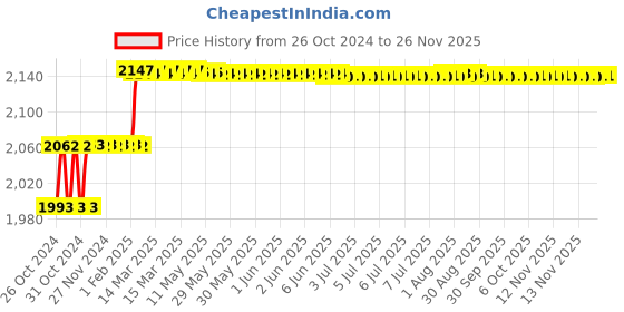 moglix.com Addison 1/2 inch HSS Centre Reamer with Right Hand Rotation Straight Flute addison Price History Graph from 26 Oct 2024 to 24 Nov 2025