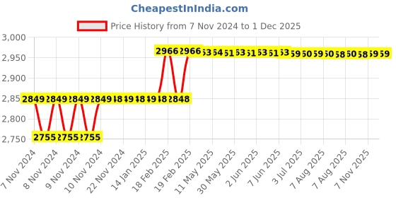 moglix.com Addison 1/2 inch HSS Chucking Reamer with Taper Shank addison Price History Graph from 7 Nov 2024 to 1 Dec 2025
