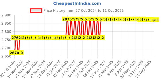 moglix.com Addison 1/2 inch HSS Hand Reamer with H7 Tolerance addison Price History Graph from 27 Oct 2024 to 9 Oct 2025