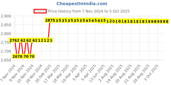 moglix.com Addison 1/2 inch HSS Machine Reamer with Taper Shank addison Price History Graph from 7 Nov 2024 to 5 Oct 2025