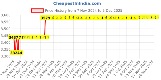 moglix.com Addison 1/2 inch M2 Extra Long HSS Taper Shank Twist Drill, Overall Length: 225 mm addison Price History Graph from 7 Nov 2024 to 3 Dec 2025