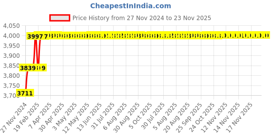 moglix.com Addison 1/2 inch M2 Extra Long HSS Taper Shank Twist Drill, Overall Length: 250 mm addison Price History Graph from 27 Nov 2024 to 23 Nov 2025