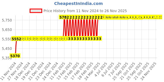 moglix.com Addison 1/2 inch M2 Extra Long HSS Taper Shank Twist Drill, Overall Length: 315 mm addison Price History Graph from 11 Nov 2024 to 26 Nov 2025