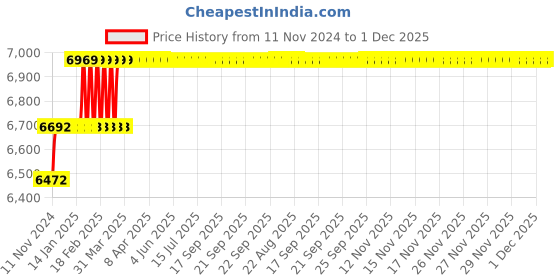 moglix.com Addison 1/2 inch M2 Extra Long HSS Taper Shank Twist Drill, Overall Length: 350 mm addison Price History Graph from 11 Nov 2024 to 1 Dec 2025