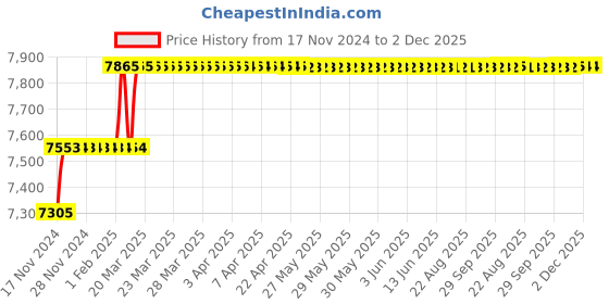 moglix.com Addison 1/2 inch M2 Extra Long HSS Taper Shank Twist Drill, Overall Length: 375 mm addison Price History Graph from 17 Nov 2024 to 1 Dec 2025