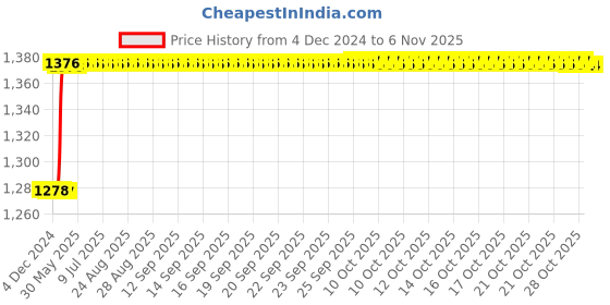 moglix.com Addison 1/2 inch M2 Tanged End HSS Taper Shank End Mill addison Price History Graph from 4 Dec 2024 to 5 Nov 2025