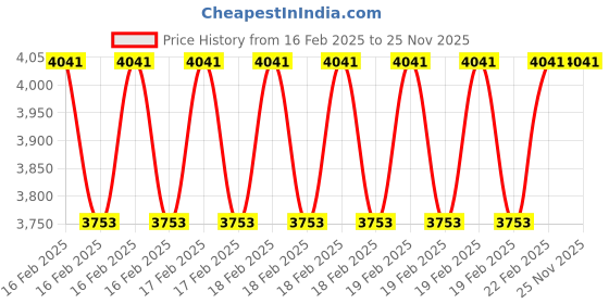 moglix.com Addison 1/2 inch NPS HSS Ground Thread Hand Tap addison Price History Graph from 16 Feb 2025 to 25 Nov 2025