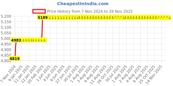 moglix.com Addison 1/2 inch Taper 1 IN 48 HSS Hand Taper Pin Reamer addison Price History Graph from 7 Nov 2024 to 28 Nov 2025