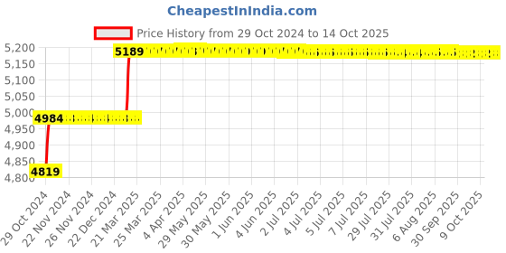 moglix.com Addison 1/2 inch Taper 1 IN 48 HSS Machine Taper Pin Reamer addison Price History Graph from 29 Oct 2024 to 14 Oct 2025