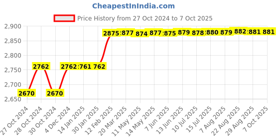 moglix.com Addison 1/2 inch Taper Shank HSS Machine Reamer with H7 Tolerance addison Price History Graph from 27 Oct 2024 to 7 Oct 2025