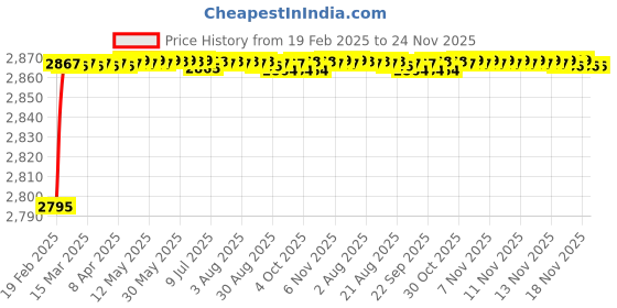moglix.com Addison 12 mm Carbide Tipped Taper Shank Core Drill addison Price History Graph from 19 Feb 2025 to 24 Nov 2025