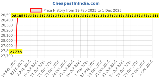 moglix.com Addison 120x178x15.5mm 2 Flutes Solid Carbide Jobber Drill addison Price History Graph from 19 Feb 2025 to 1 Dec 2025