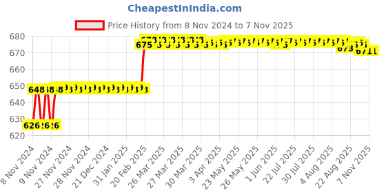 moglix.com Addison 12.1mm M2 Ground Gold Jobber Series HSS Parallel Shank Twist Drill addison Price History Graph from 8 Nov 2024 to 7 Nov 2025