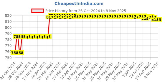 moglix.com Addison 12.1mm M2 Ground Tin Coated Jobber Series HSS Parallel Shank Twist Drill addison Price History Graph from 26 Oct 2024 to 7 Nov 2025