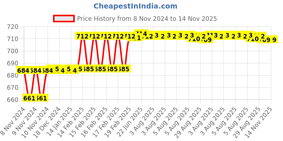 moglix.com Addison 12.2mm M2 FFD Jobber Series HSS Parallel Shank Twist Drill addison Price History Graph from 8 Nov 2024 to 14 Nov 2025