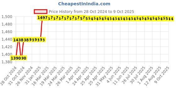 moglix.com Addison 12.2mm M2 Long Series HSS Parallel Shank Twist Drill addison Price History Graph from 28 Oct 2024 to 7 Oct 2025