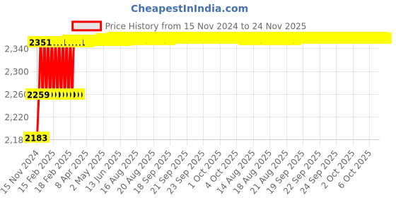 moglix.com Addison 12.2mm M35 HSS MT1 Taper Shank Twist Drill with Crank Shaft Design addison Price History Graph from 15 Nov 2024 to 24 Nov 2025