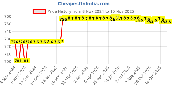 moglix.com Addison 12.3mm M2 FFD Jobber Series HSS Parallel Shank Twist Drill addison Price History Graph from 8 Nov 2024 to 15 Nov 2025