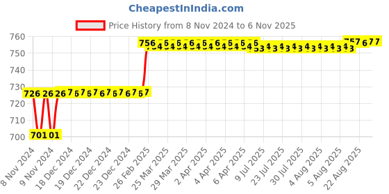 moglix.com Addison 12.4mm M2 FFD Jobber Series HSS Parallel Shank Twist Drill addison Price History Graph from 8 Nov 2024 to 5 Nov 2025